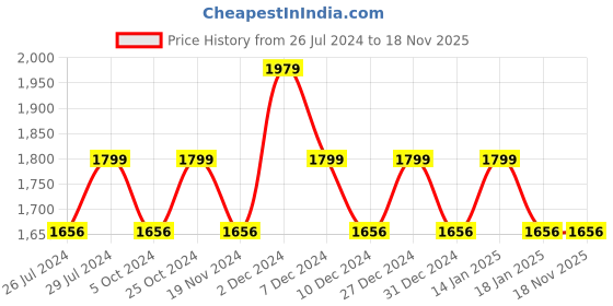 tatacliq.com The White Willow White Cervical Contour Pillow with Cover - Set of 1 the white willow Price History Graph from 26 Jul 2024 to 18 Nov 2025