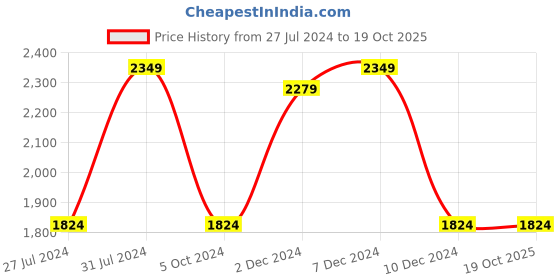 tatacliq.com The White Willow White Cervical Contour Pillow with Cover - Set of 1 the white willow Price History Graph from 27 Jul 2024 to 18 Oct 2025