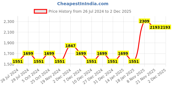 tatacliq.com The White Willow White Cervical Contour Pillow with Cover - Set of 1 the white willow Price History Graph from 26 Jul 2024 to 1 Dec 2025