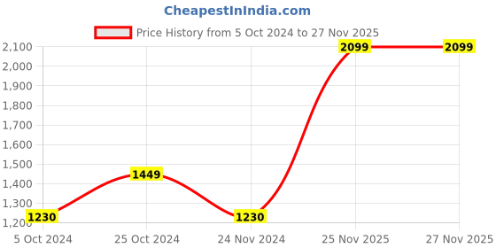 tatacliq.com The White Willow White Cervical Contour Pillow with Cover - Set of 1 the white willow Price History Graph from 5 Oct 2024 to 27 Nov 2025