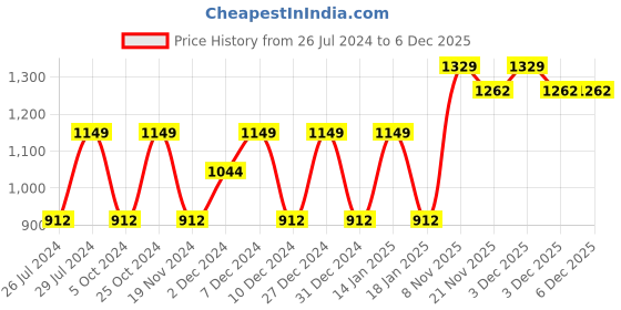 tatacliq.com The White Willow White Contour Travel Pillow - Set of 1 the white willow Price History Graph from 26 Jul 2024 to 6 Dec 2025