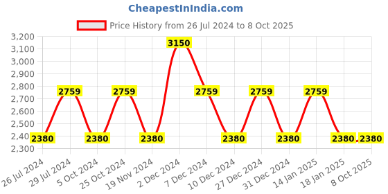 tatacliq.com The White Willow White Platform Wedge Pillow - Set of 1 the white willow Price History Graph from 26 Jul 2024 to 7 Oct 2025
