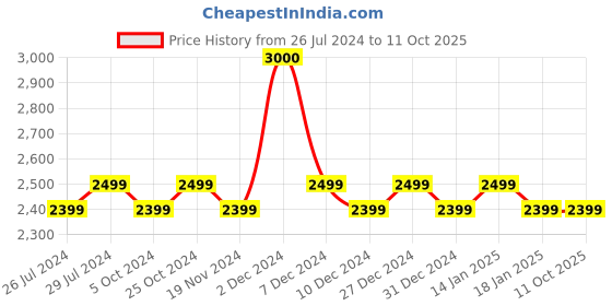 tatacliq.com The White Willow White Platform Wedge Pillow - Set of 1 the white willow Price History Graph from 26 Jul 2024 to 9 Oct 2025