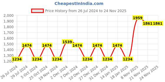 tatacliq.com The White Willow White Regular Pillow - Set of 1 the white willow Price History Graph from 26 Jul 2024 to 23 Nov 2025