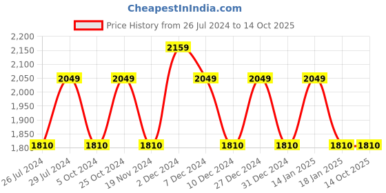 tatacliq.com The White Willow White Regular Pillow with Cover - Set of 1 the white willow Price History Graph from 26 Jul 2024 to 14 Oct 2025