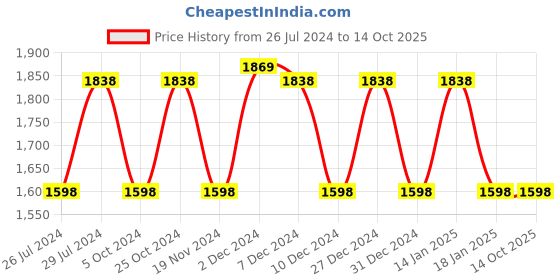tatacliq.com The White Willow White Regular Pillow with Cover - Set of 1 the white willow Price History Graph from 26 Jul 2024 to 13 Oct 2025