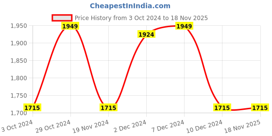 tatacliq.com The White Willow White Regular Pillow with Cover - Set of 1 the white willow Price History Graph from 3 Oct 2024 to 17 Nov 2025