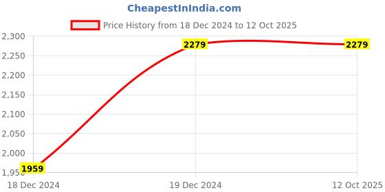 tatacliq.com The White Willow White Regular Pillow with Cover - Set of 1 the white willow Price History Graph from 18 Dec 2024 to 12 Oct 2025