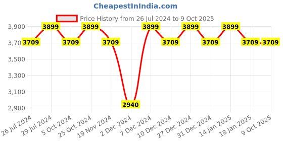 tatacliq.com The White Willow White Round Wedge Pillow - Set of 1 the white willow Price History Graph from 26 Jul 2024 to 9 Oct 2025