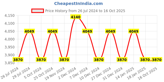 tatacliq.com The White Willow White Round Wedge Pillow - Set of 1 the white willow Price History Graph from 26 Jul 2024 to 16 Oct 2025