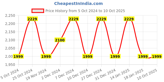 tatacliq.com The White Willow White Round Wedge Pillow - Set of 1 the white willow Price History Graph from 5 Oct 2024 to 10 Oct 2025