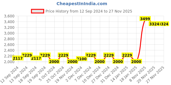 tatacliq.com The White Willow White Round Wedge Seat Cushion - Set of 1 the white willow Price History Graph from 12 Sep 2024 to 27 Nov 2025