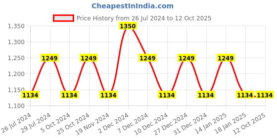 tatacliq.com The White Willow White Solid Foam Contour Pillow - Set of 1 the white willow Price History Graph from 26 Jul 2024 to 12 Oct 2025
