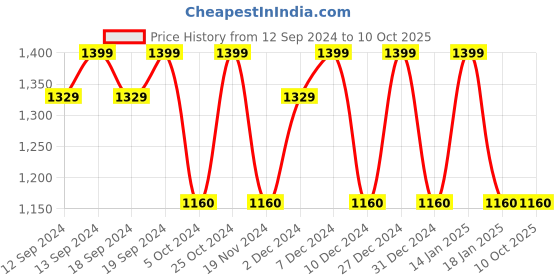 tatacliq.com The White Willow White Solid Memory Foam Cushion - Set of 1 the white willow Price History Graph from 12 Sep 2024 to 9 Oct 2025