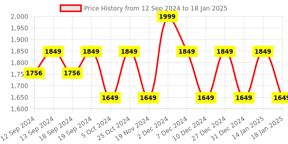 tatacliq.com The White Willow White Solid Memory Foam Cushion - Set of 1 the white willow Price History Graph from 12 Sep 2024 to 18 Jan 2025