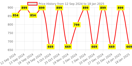 tatacliq.com The White Willow White Solid Memory Foam Cushion - Set of 1 the white willow Price History Graph from 12 Sep 2024 to 18 Jan 2025