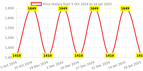 tatacliq.com The White Willow White Solid Memory Foam Cushion - Set of 1 the white willow Price History Graph from 5 Oct 2024 to 18 Jan 2025