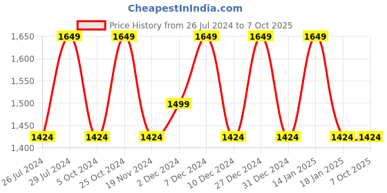 tatacliq.com The White Willow White Stitched Memory Foam Pillow - Set of 1 the white willow Price History Graph from 26 Jul 2024 to 7 Oct 2025