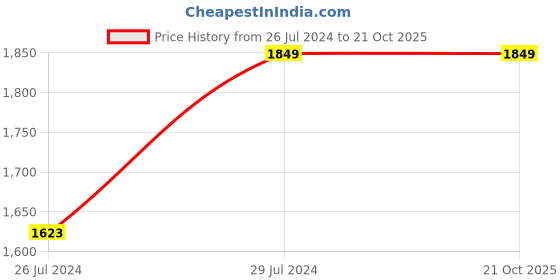 tatacliq.com The White Willow White Stitched Memory Foam Pillow - Set of 1 the white willow Price History Graph from 26 Jul 2024 to 19 Oct 2025