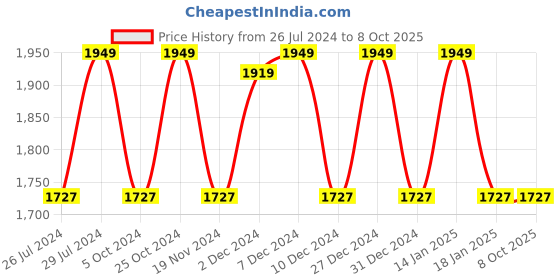 tatacliq.com The White Willow White Stitched Memory Foam Pillow - Set of 1 the white willow Price History Graph from 26 Jul 2024 to 7 Oct 2025