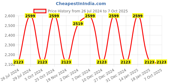 tatacliq.com The White Willow White Stitched Memory Foam Pillow - Set of 1 the white willow Price History Graph from 26 Jul 2024 to 7 Oct 2025