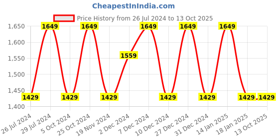 tatacliq.com The White Willow White Stitched Memory Foam Pillow with Cover - Set of 1 the white willow Price History Graph from 26 Jul 2024 to 12 Oct 2025