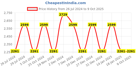 tatacliq.com The White Willow White Stitched Memory Foam Pillow with Cover - Set of 1 the white willow Price History Graph from 26 Jul 2024 to 8 Oct 2025