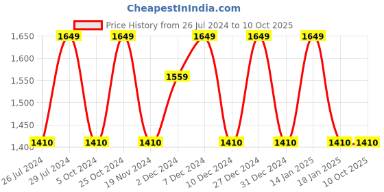 tatacliq.com The White Willow White Stitched Memory Foam Pillow with Cover - Set of 1 the white willow Price History Graph from 26 Jul 2024 to 9 Oct 2025