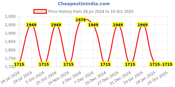tatacliq.com The White Willow White Stitched Memory Foam Pillow with Cover - Set of 1 the white willow Price History Graph from 26 Jul 2024 to 9 Oct 2025
