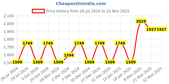 tatacliq.com The White Willow White Ultra Slim Pillow with Cover - Set of 1 the white willow Price History Graph from 26 Jul 2024 to 22 Nov 2025