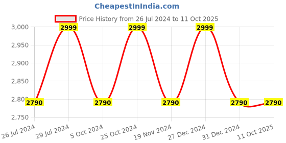 tatacliq.com The White Willow White Wedge Pillow - Set of 1 the white willow Price History Graph from 26 Jul 2024 to 11 Oct 2025