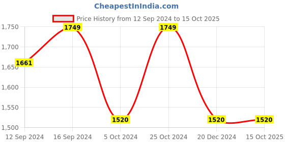 tatacliq.com The White Willow White Wedge Seat Cushion - Set of 1 the white willow Price History Graph from 12 Sep 2024 to 14 Oct 2025