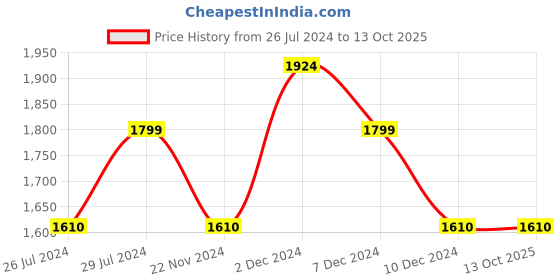 tatacliq.com The White Willow White Woven Foam Contour Pillow - Set of 1 the white willow Price History Graph from 26 Jul 2024 to 13 Oct 2025