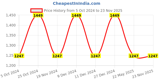 tatacliq.com The White Willow White Woven Foam Contour Pillow - Set of 1 the white willow Price History Graph from 5 Oct 2024 to 22 Nov 2025