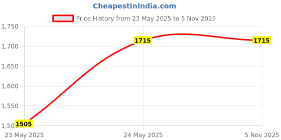 tatacliq.com theRebelinme Black Polka Dot Plus Size Jumpsuit therebelinme Price History Graph from 23 May 2025 to 2 Nov 2025