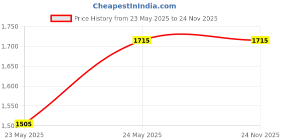 tatacliq.com theRebelinme Black Printed Plus Size Jumpsuit therebelinme Price History Graph from 23 May 2025 to 23 Nov 2025