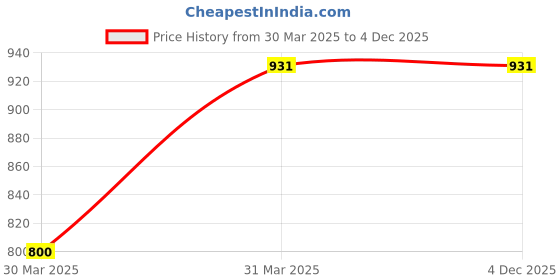 tatacliq.com theRebelinme Grey Cotton Shorts therebelinme Price History Graph from 30 Mar 2025 to 4 Dec 2025