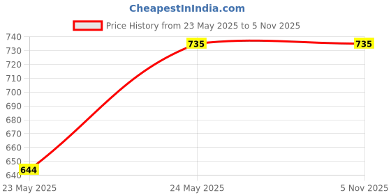 tatacliq.com theRebelinme Maroon Shorts therebelinme Price History Graph from 23 May 2025 to 4 Nov 2025