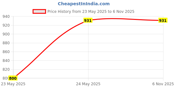 tatacliq.com theRebelinme Peach Cotton Shorts therebelinme Price History Graph from 23 May 2025 to 5 Nov 2025