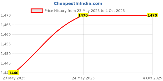 tatacliq.com theRebelinme Plus Size Pink Fleece Relaxed Fit Sweatshirt therebelinme Price History Graph from 23 May 2025 to 4 Oct 2025