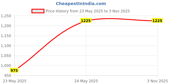 tatacliq.com theRebelinme Teal Floral Print Shirt therebelinme Price History Graph from 23 May 2025 to 2 Nov 2025