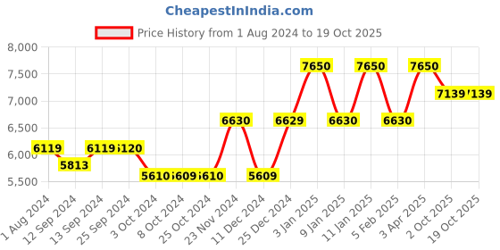 tatacliq.com thinKitchen | Royal Brierley Antibes Crystal Large Tumbler Glass royal brierley Price History Graph from 1 Aug 2024 to 17 Oct 2025