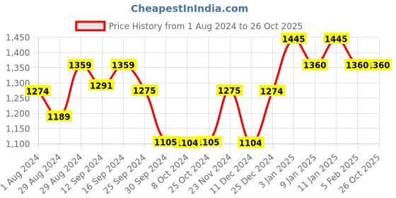 tatacliq.com thinKitchen | Zoku Blue Two Tone Pocket Straw zoku Price History Graph from 1 Aug 2024 to 25 Oct 2025