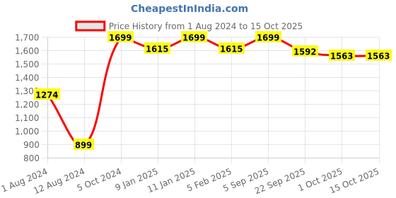 tatacliq.com thinKitchen | Zoku Grey Two Tone Pocket Straw zoku Price History Graph from 1 Aug 2024 to 15 Oct 2025