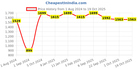 tatacliq.com thinKitchen | Zoku Purple Two Tone Pocket Straw zoku Price History Graph from 1 Aug 2024 to 17 Oct 2025