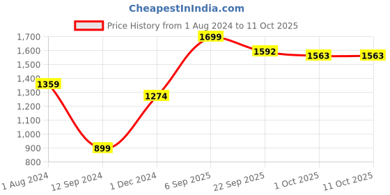 tatacliq.com thinKitchen | Zoku Red Two Tone Pocket Straw zoku Price History Graph from 1 Aug 2024 to 11 Oct 2025
