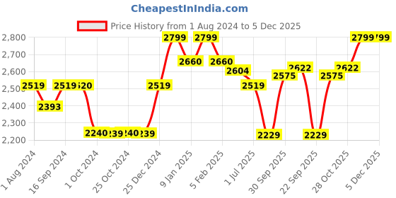 tatacliq.com thinKitchen | Zoku Stainless Steel Kids Pocket Utensil Set - Shark zoku Price History Graph from 1 Aug 2024 to 5 Dec 2025