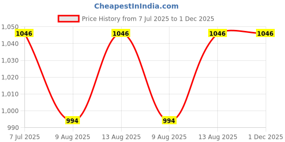 tatacliq.com Thirsty Towel Assorted Cotton Stripes Bath Towel - Pack of 3 thirsty towel Price History Graph from 7 Jul 2025 to 30 Nov 2025