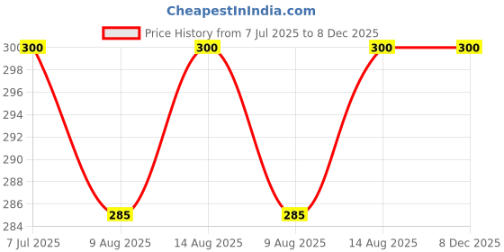 tatacliq.com Thirsty Towel Green Cotton Stripes Bath Towel thirsty towel Price History Graph from 7 Jul 2025 to 7 Dec 2025