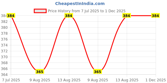 tatacliq.com Thirsty Towel Honey Yellow Cotton Solid Bath Towel thirsty towel Price History Graph from 7 Jul 2025 to 30 Nov 2025